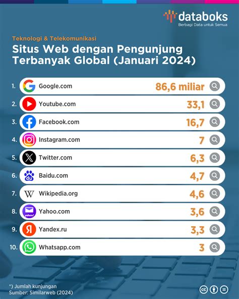 Ini Daftar Situs Web Dengan Pengunjung Terbanyak Global Awal 2024