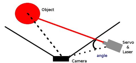 Opencv Distance Between Camera And Object Stack Overflow