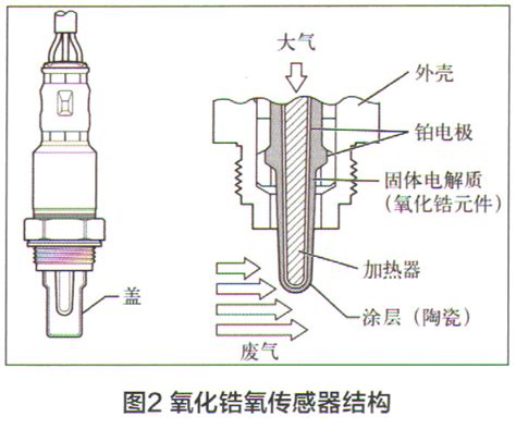 氧传感器的基本检测 精通维修下载