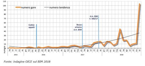 Impennata Degli Appalti Pubblici In Bim Nel Biblus