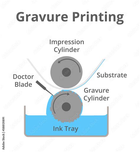 Vetor De Vector Schematic Illustration Of Gravure Printing Technique