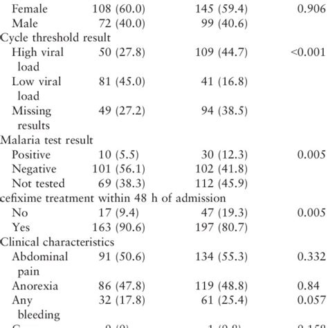 Patient Characteristics By Mortality Outcome Download Scientific Diagram