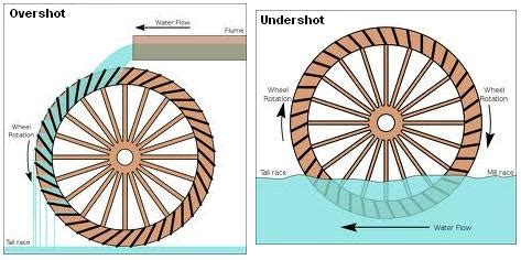 Efficiencies Of Different Types Of Water Wheel | REUK.co.uk