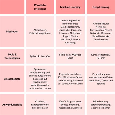 Datalytics It Beratung Berblick Vergleich Ki Ml Und Dl