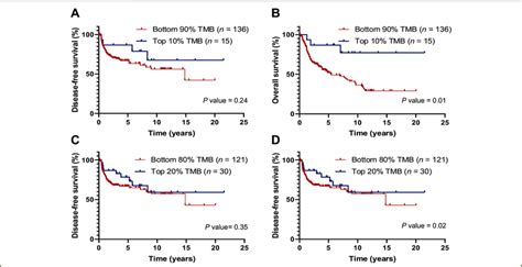 Correlation Of Tumor Mutational Burden Tmb With Disease Free Survival Download Scientific