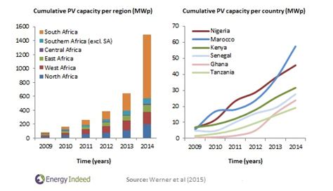 The hidden growth of solar energy in Africa