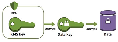 Aws Key Management Service Aws Key Management Service