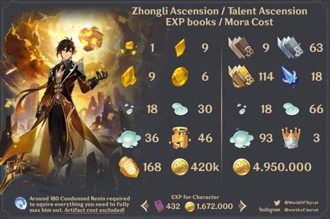 Guide For Genshin Impact Zhongli Build Ability And Materials