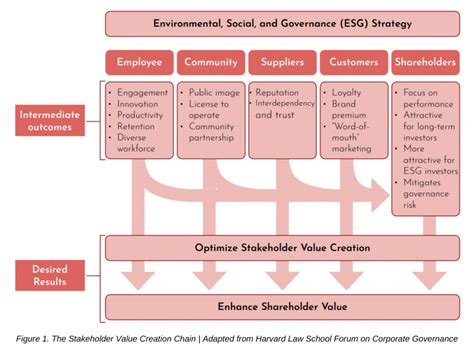 Performance Magazine Partnering For Sustainability Stakeholder Engagement In Esg Strategy