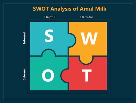 Swot Analysis Of Amul Milk Detailed Step By Step Swot