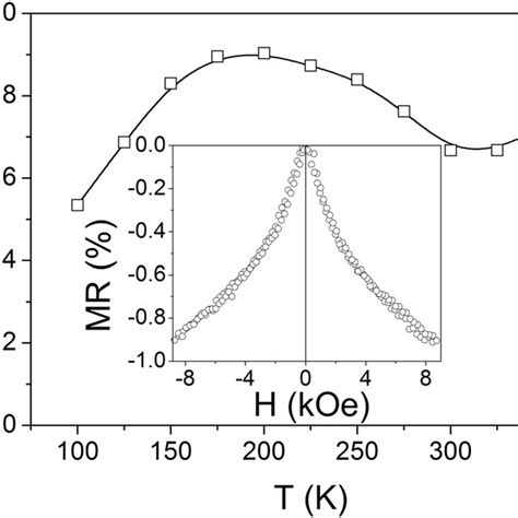 Temperature Dependence Of The Magnetoresistance Mr Under Magnetic Download Scientific Diagram