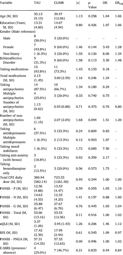 Descriptive Statistics And Univariate Logistic Regressions Predicting