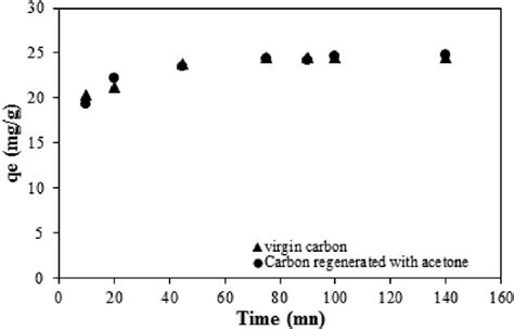 Adsorption On Virgin Granular Activated Carbon And Carbon Regenerated