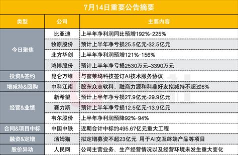 上半年净亏损超30亿元！2200亿猪企龙头披露业绩预告 盘后公告集锦