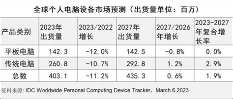 Idc：预计2023年全球个人电脑和平板电脑出货量将降至4031 亿台 同比下降112 互联网数据资讯网 199it 中文互联网