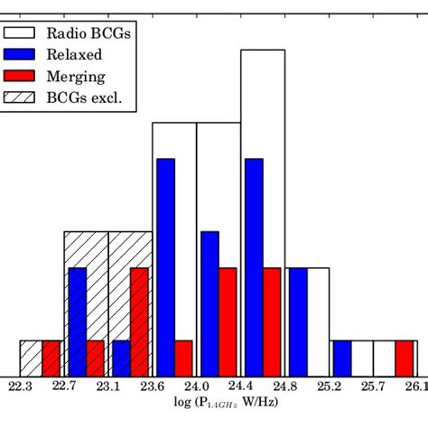 Histogram Of The Radio Power Of The Bcgs In The Sample The Shaded