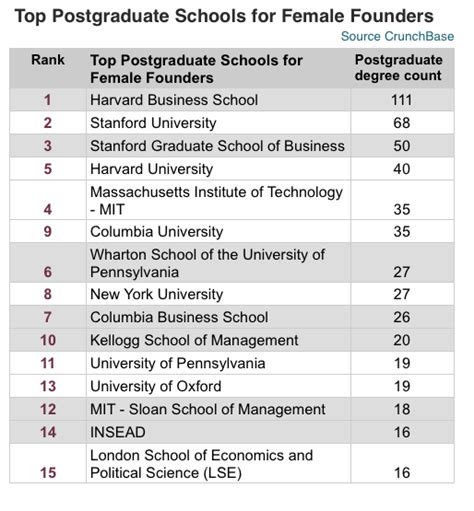 Crunchbase Report Harvard Stanford And Mit Top The List Of Schools