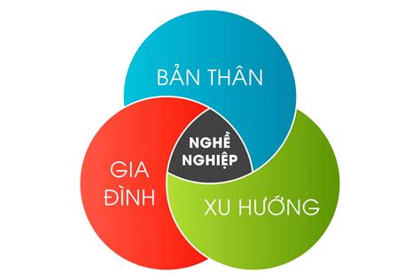 Quy Tắc Ba Vòng Tròn Giúp Con Chọn Ngành Học Phù Hợp Hướng Nghiệp 40