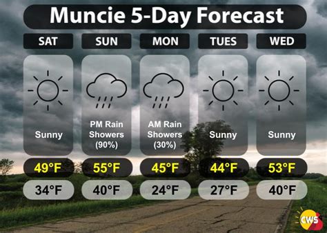 5 Day Forecast 4 Cardinal Weather Service