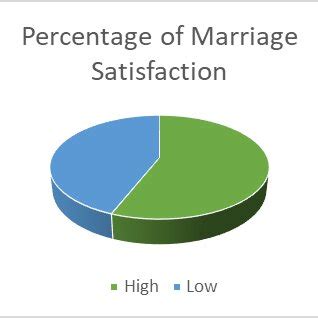 Marriage Satisfaction Category | Download Scientific Diagram