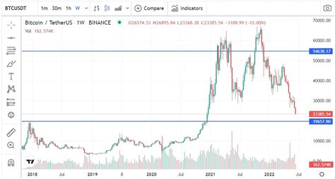 Bitcoin Btc Por Debajo De Y Su Rsi Mensual En M Nimos Nunca