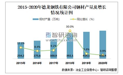 2015 2020年德龙钢铁有限公司钢材、粗钢、生铁产量及增速统计智研咨询