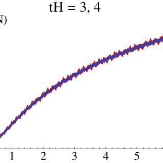 Here we plot ln 1 1 N versus ω t H for various values of tH for the