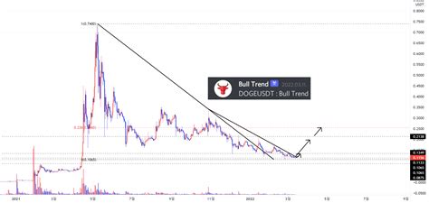 Masterchartistlab 의 Binancedogeusdt 용 알트코인 도지코인 차트분석 20220313일