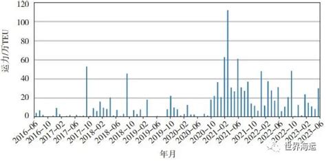2023年上半年全球集装箱航运市场分析及后市展望信德海事网 专业海事信息咨询服务平台