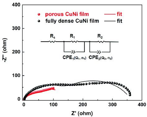 Cvs Of Porous A And Fully Dense B Cuni Films At Various Scan Rates