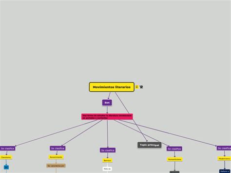 Movimientos Literarios Mind Map