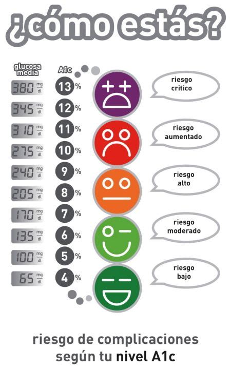 A1c Hemoglobina Infographic Cuidados de enfermería Medicina de