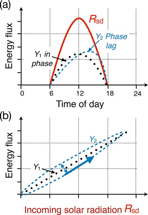 Illustration of a pattern-based evaluation of the diurnal cycle. (a ...