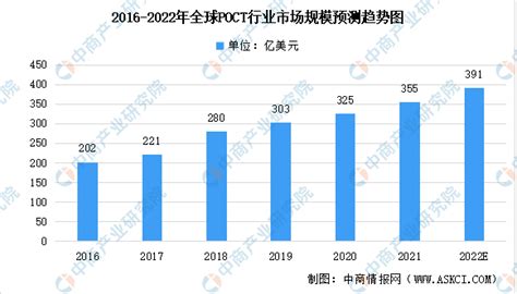 2022年全球poct行业及其传染病检测产品市场数据预测分析（图） 中商情报网