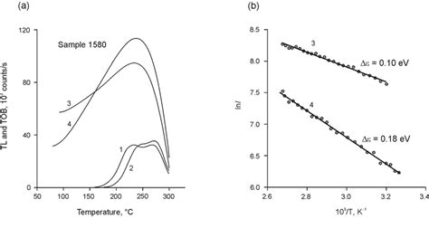 A Tl 1 2 And Thermo Optical Bleaching Tob 3 4 Of Natural