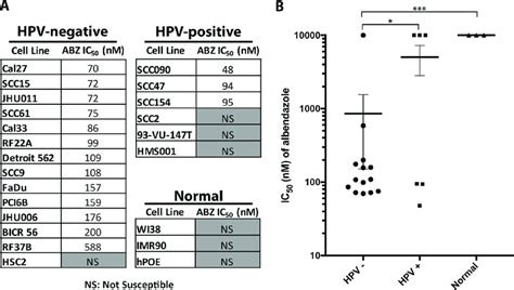 Albendazole Inhibited The Cell Growth Of Hnscc Cell Lines With