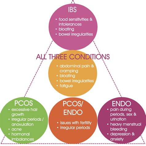 Endo, PCOS + IBS — Noisy Guts