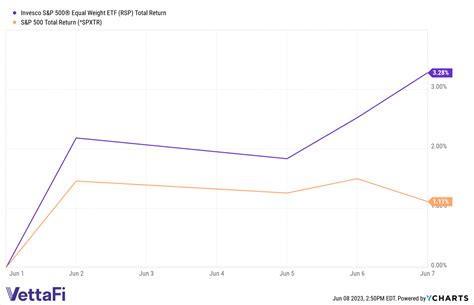 As Market Breadth Improves Equal Weight Strategies Show Strength