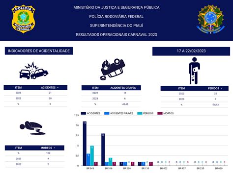 Prf Divulga Balanço Final Da Operação Carnaval 2023 No Piauí Redução