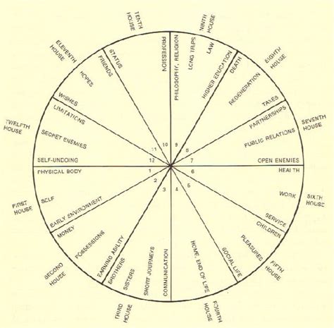 12 houses of astrology explained - outdoorgse