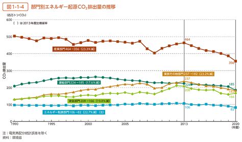 環境省令和4年版 環境・循環型社会・生物多様性白書 状況第2部第1章第1節 地球温暖化対策