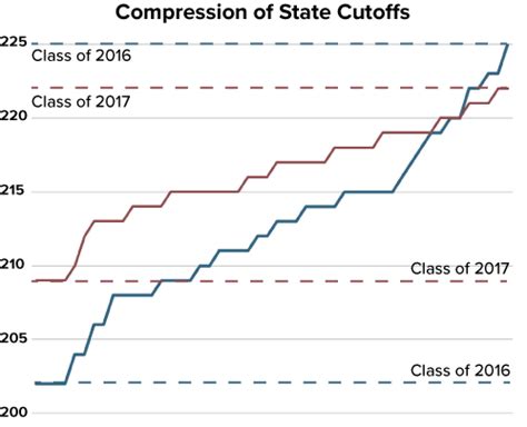 Psat National Merit Cutoff Class Of Score Sharply Blawker