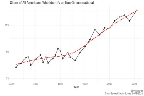 The Future Of American Christianity Is Non Denominational