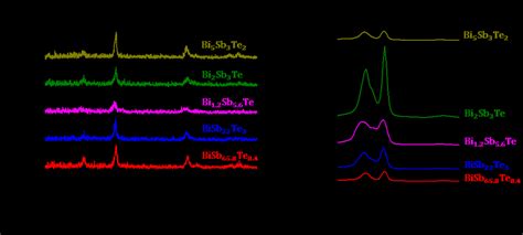 12 Xrd Diffractograms In A And Corresponding Raman Spectra In B For