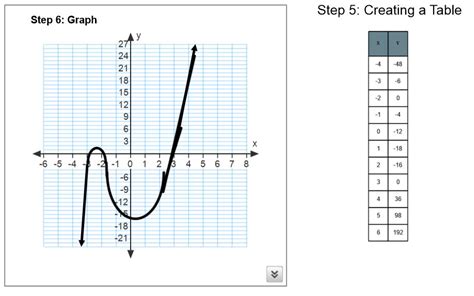 Graphing Polynomial Functions