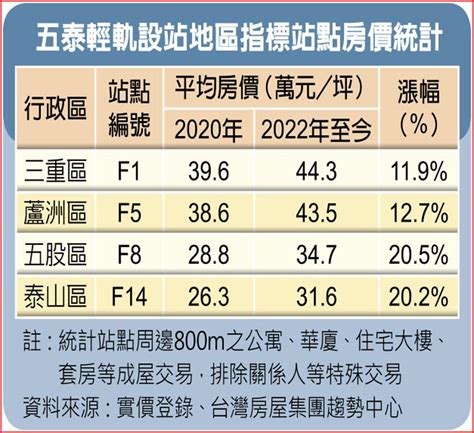 五泰輕軌大利多 沿線房價起飛中 上市櫃 旺得富理財網