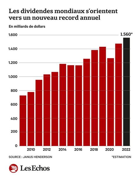 La Distribution De Dividendes Atteint Un Record En France Et Dans Le