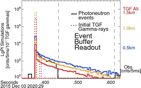 Observed Black And Simulated Red Gold And Blue Count Rates Versus