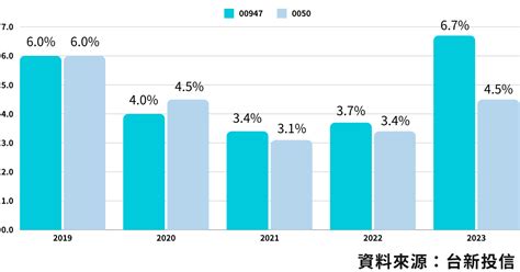 00947值得買嗎？首檔聚焦ic設計的etf，是否適合作為投資新手的存股etf？ Money錢雜誌