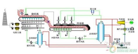 钢铁厂烧结机余热发电系统简析 国际节能环保网